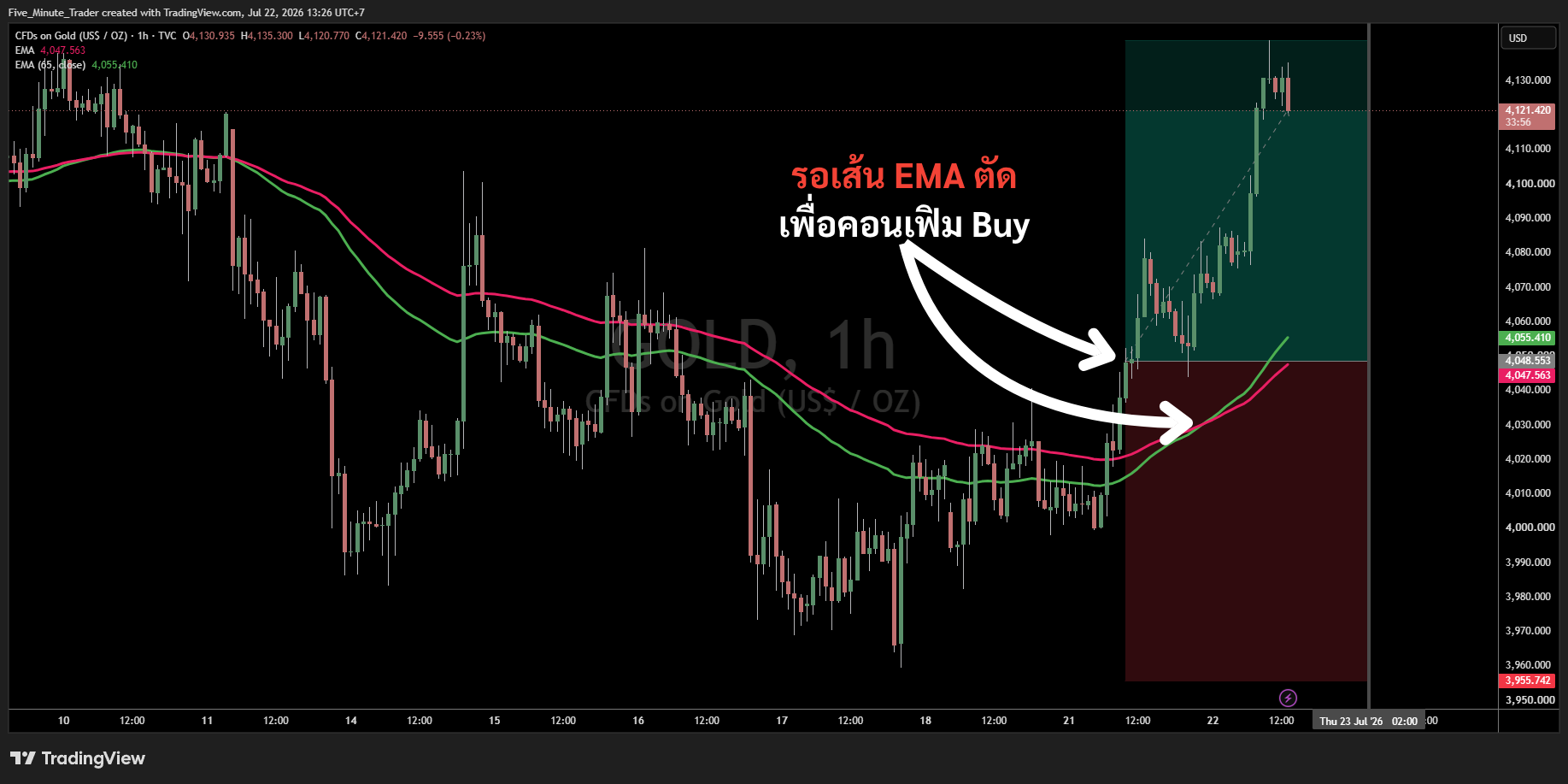 เข้าตรงเส้น EMA ตัด — เข้าช้า R:R ต่ำ