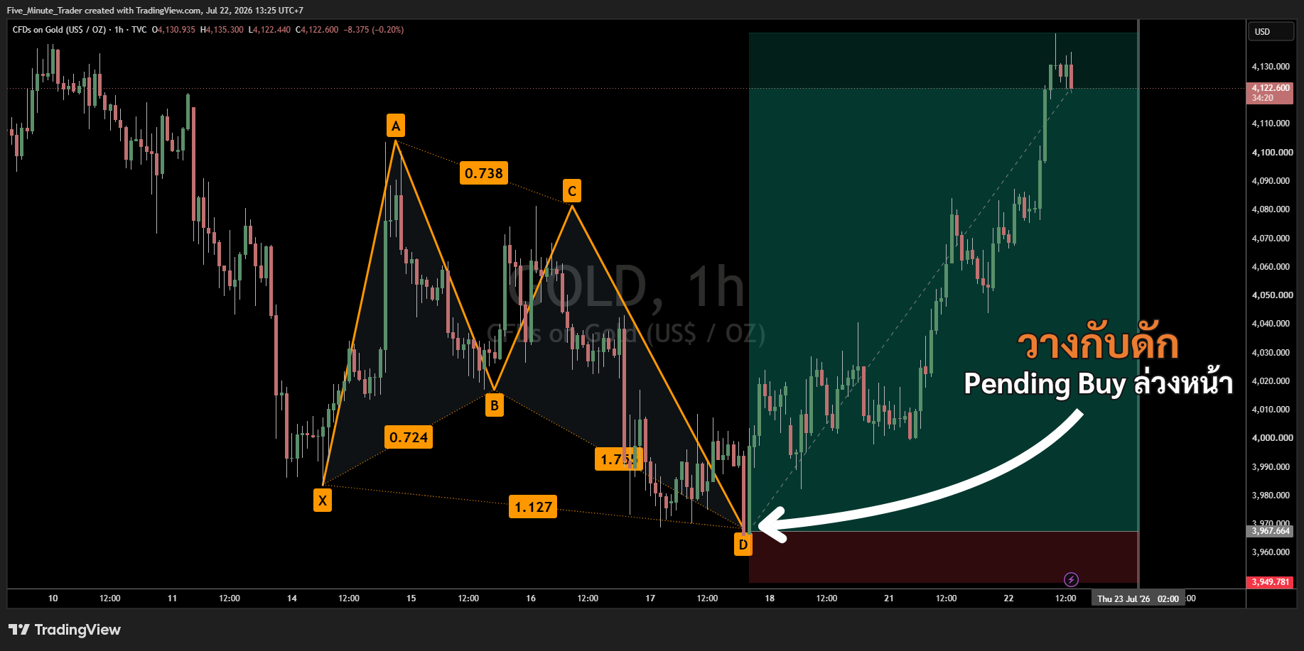 Harmonic เข้าที่จุด D — วางกับดัก pending R:R สูง