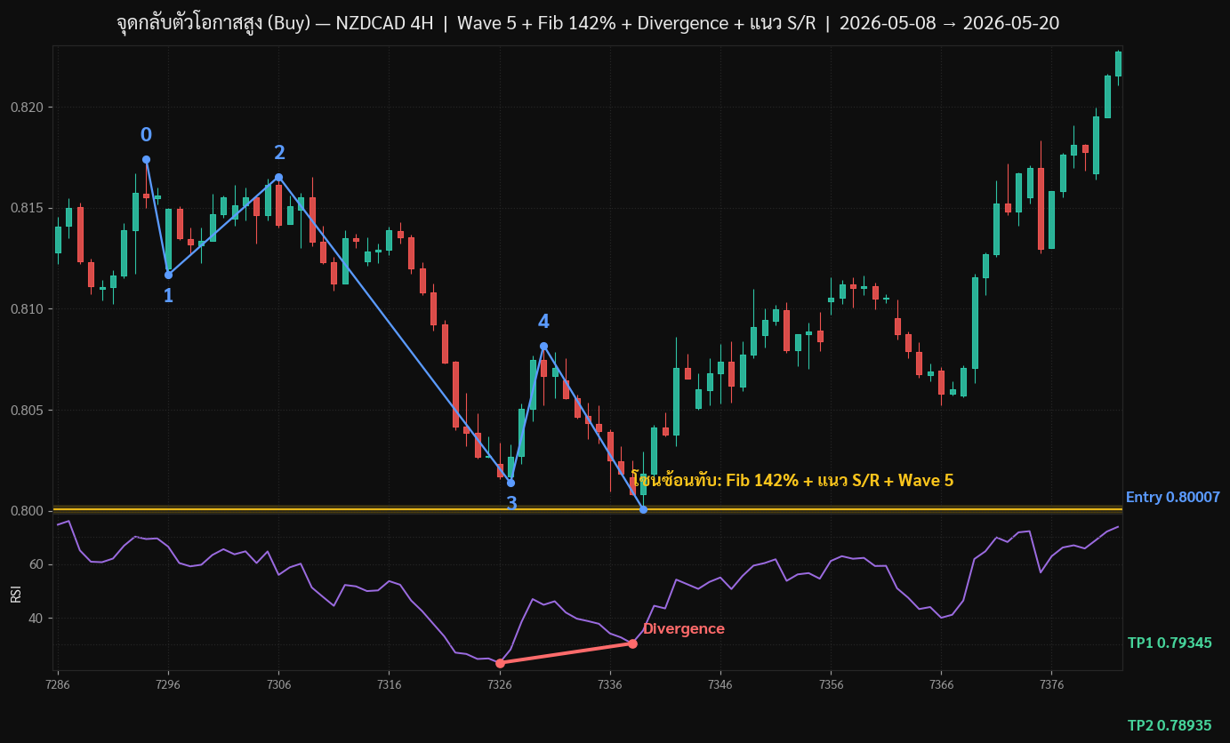 ตัวอย่าง High Probability Trade จริง — confluence NZDCAD H4