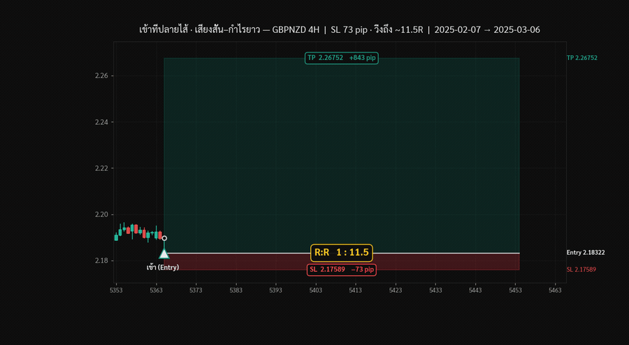 ตัวอย่างจุดเข้าจริง R:R สูง — GBPNZD H4 (replay)