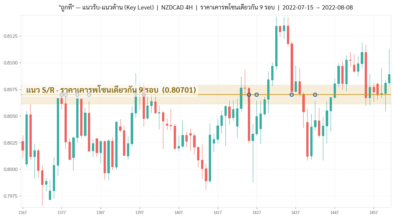 ตัวอย่าง Key Level S/R จริง NZDCAD H4