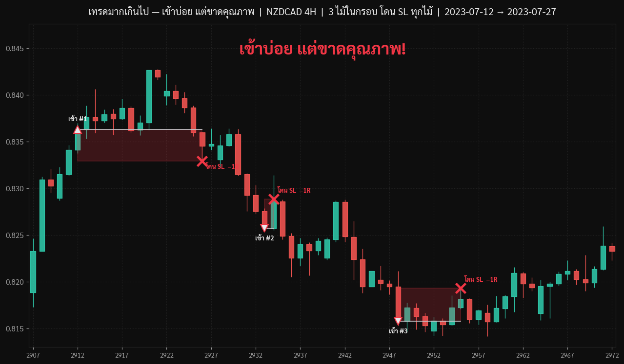 ตัวอย่างจริง — เข้าบ่อยขาดคุณภาพ โดน SL ซ้ำ