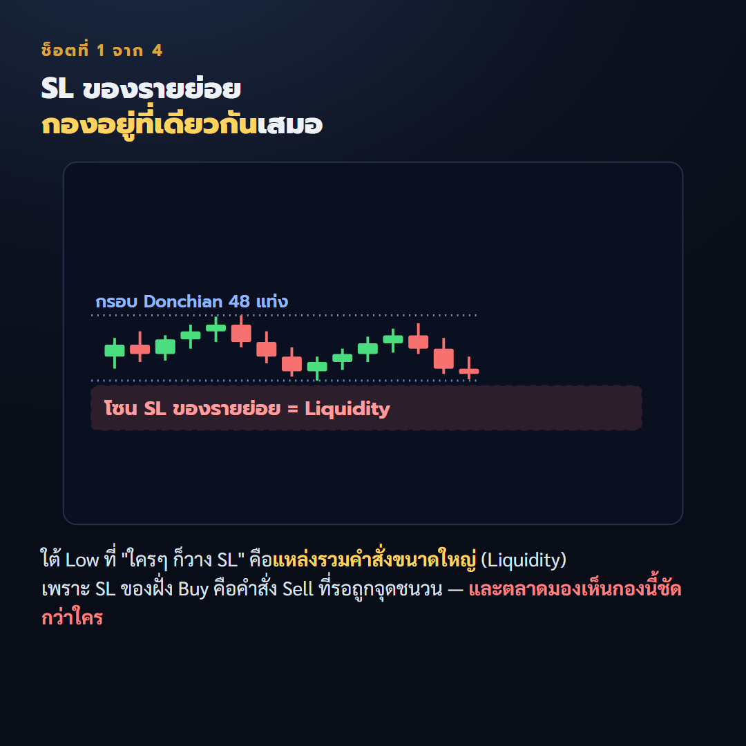 โซนที่รายย่อยวาง SL กัน คือแหล่งรวมคำสั่งขนาดใหญ่