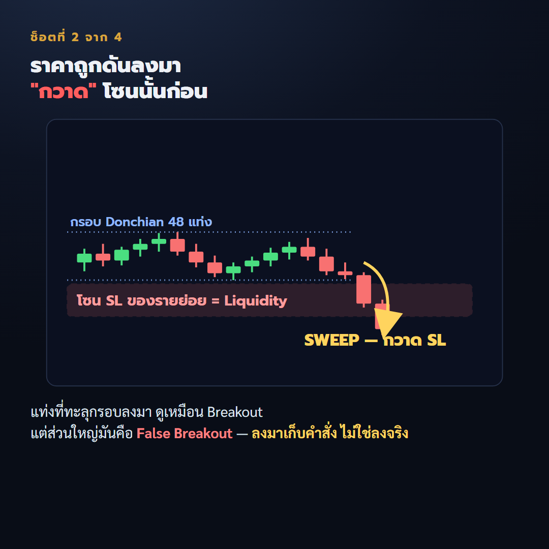 ราคาถูกดันลงไปกวาดโซน SL ก่อน — ส่วนใหญ่คือ False Breakout