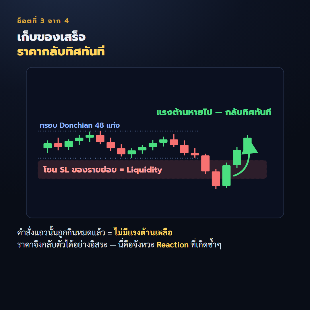 เก็บคำสั่งเสร็จ ราคากลับทิศทันที