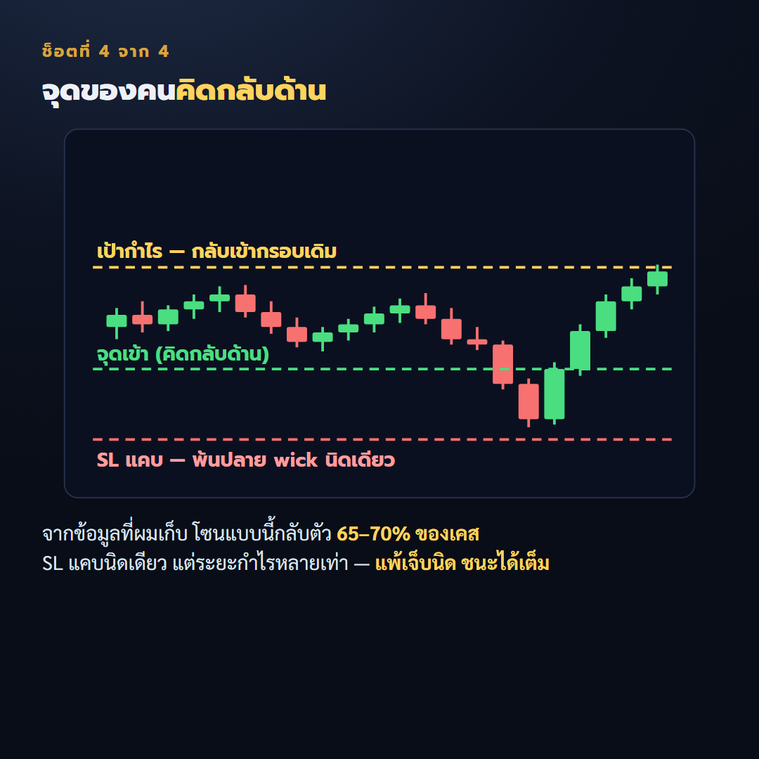 จุดเข้าของคนที่คิดกลับด้าน พร้อมจุดตัดขาดทุนและเป้ากำไร